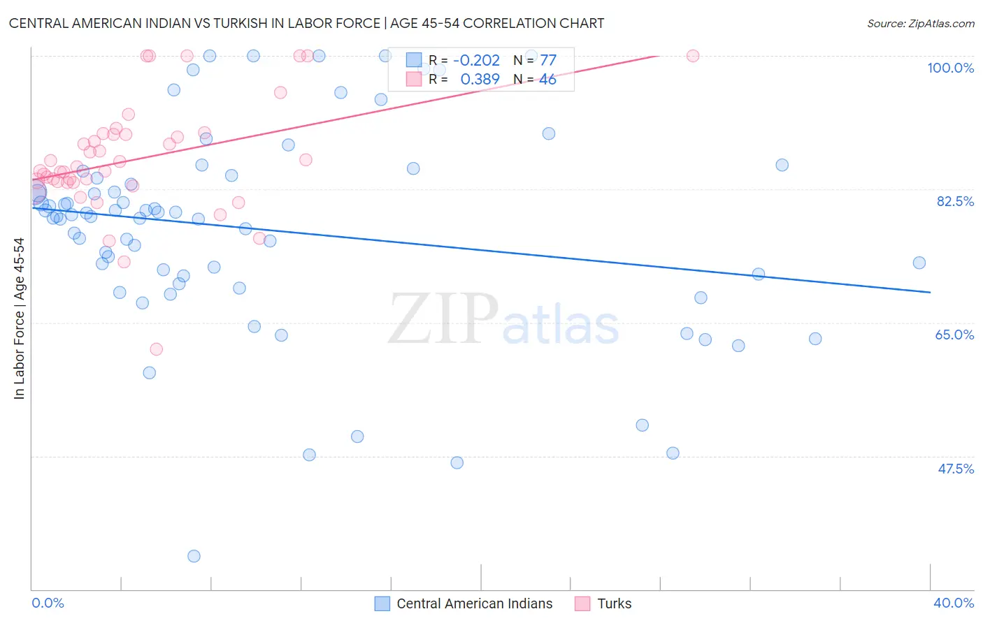 Central American Indian vs Turkish In Labor Force | Age 45-54