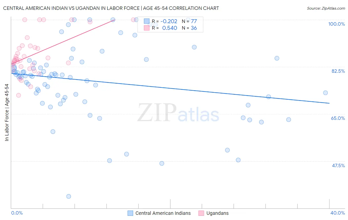 Central American Indian vs Ugandan In Labor Force | Age 45-54