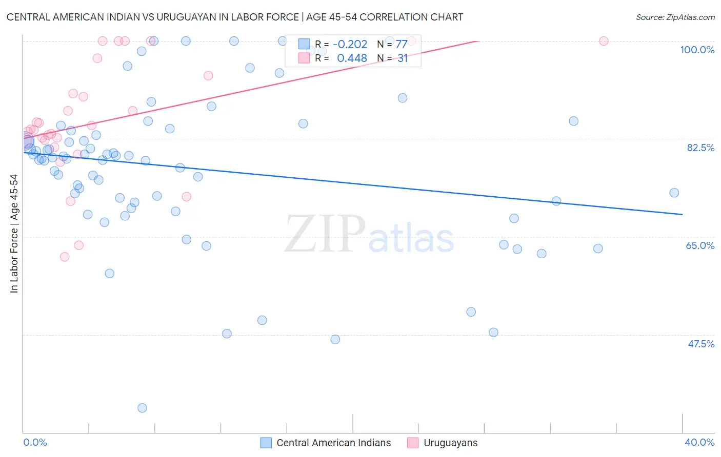 Central American Indian vs Uruguayan In Labor Force | Age 45-54
