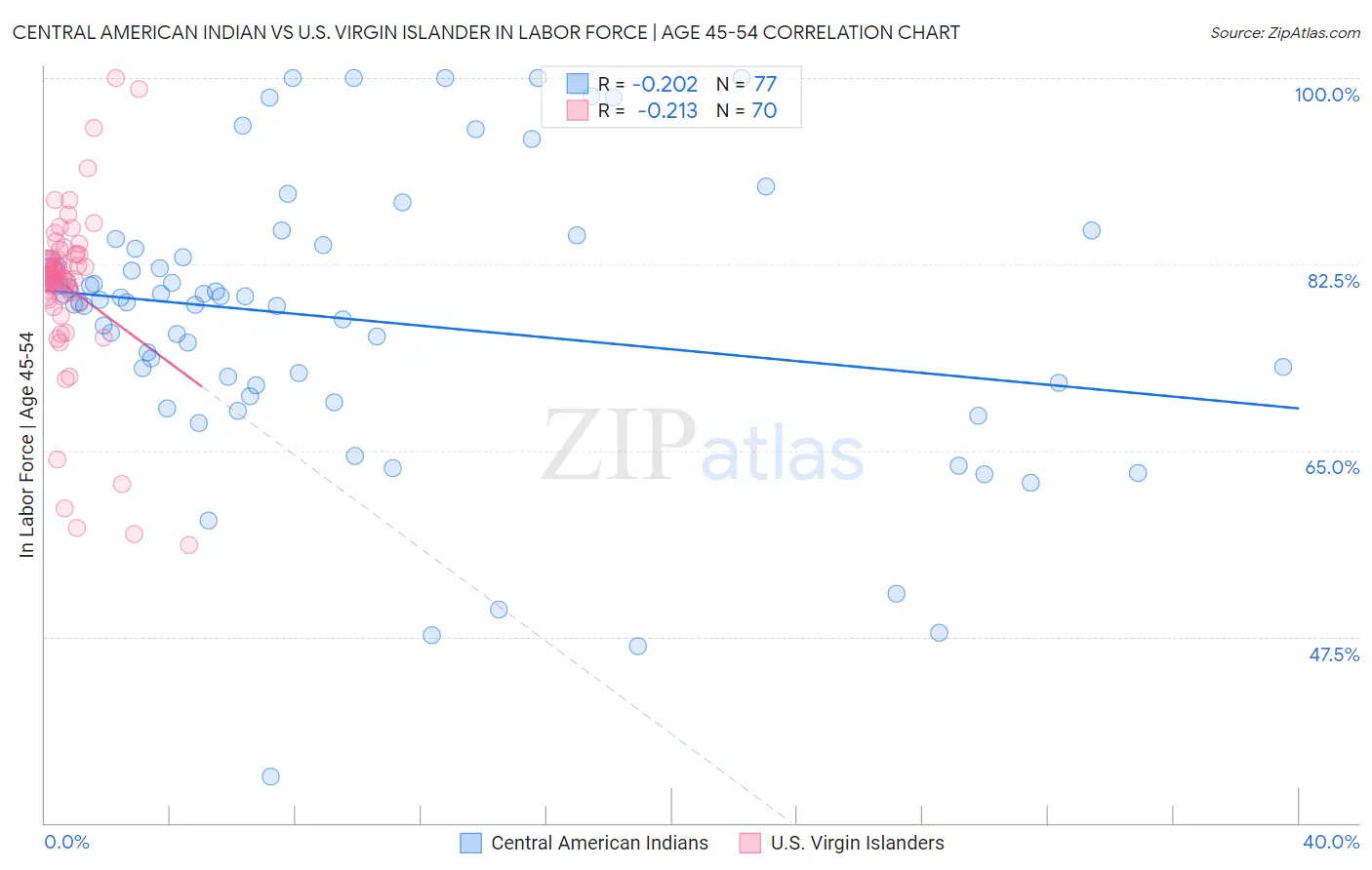 Central American Indian vs U.S. Virgin Islander In Labor Force | Age 45-54