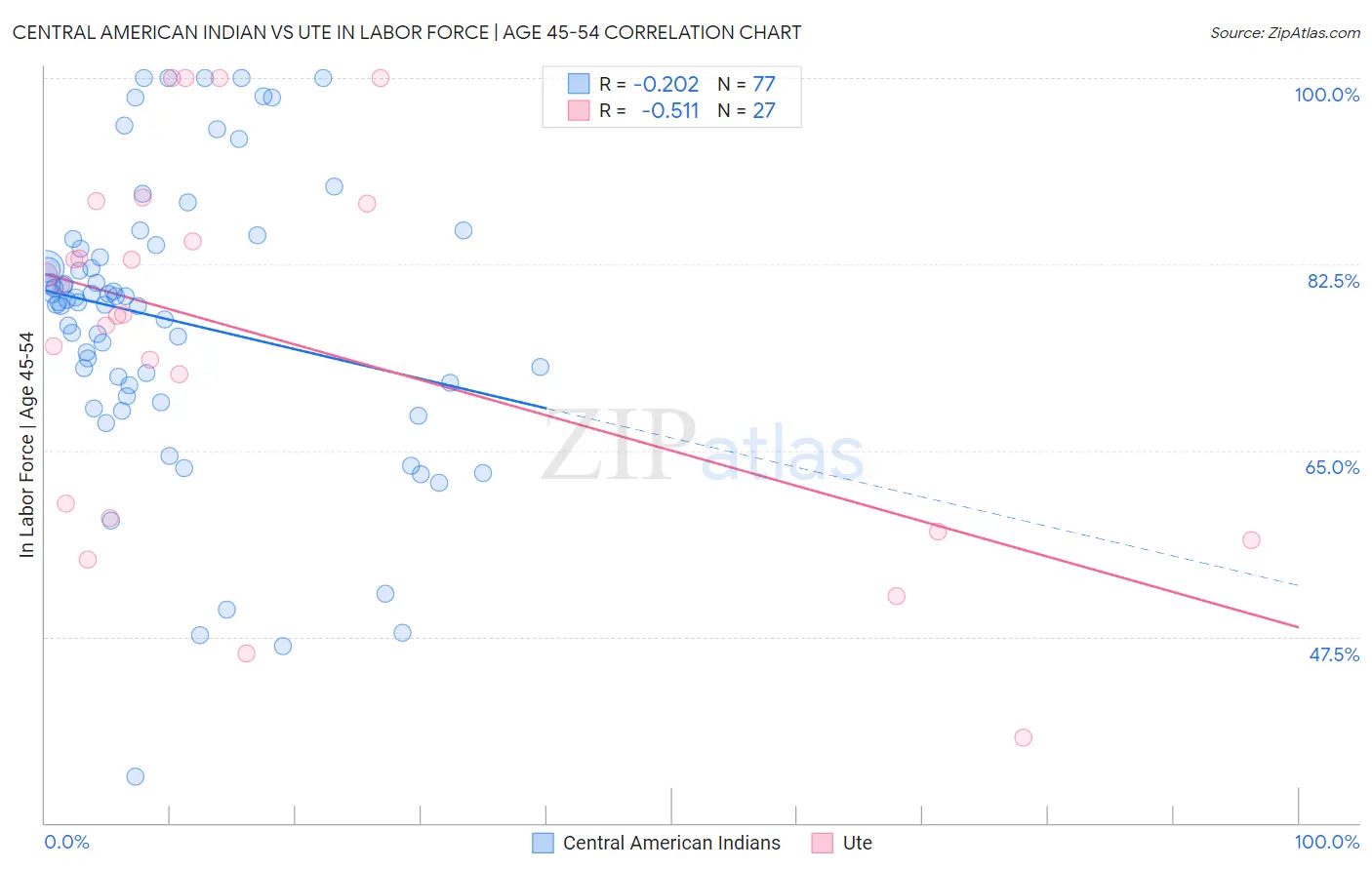 Central American Indian vs Ute In Labor Force | Age 45-54