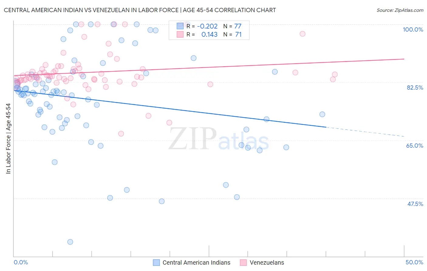 Central American Indian vs Venezuelan In Labor Force | Age 45-54