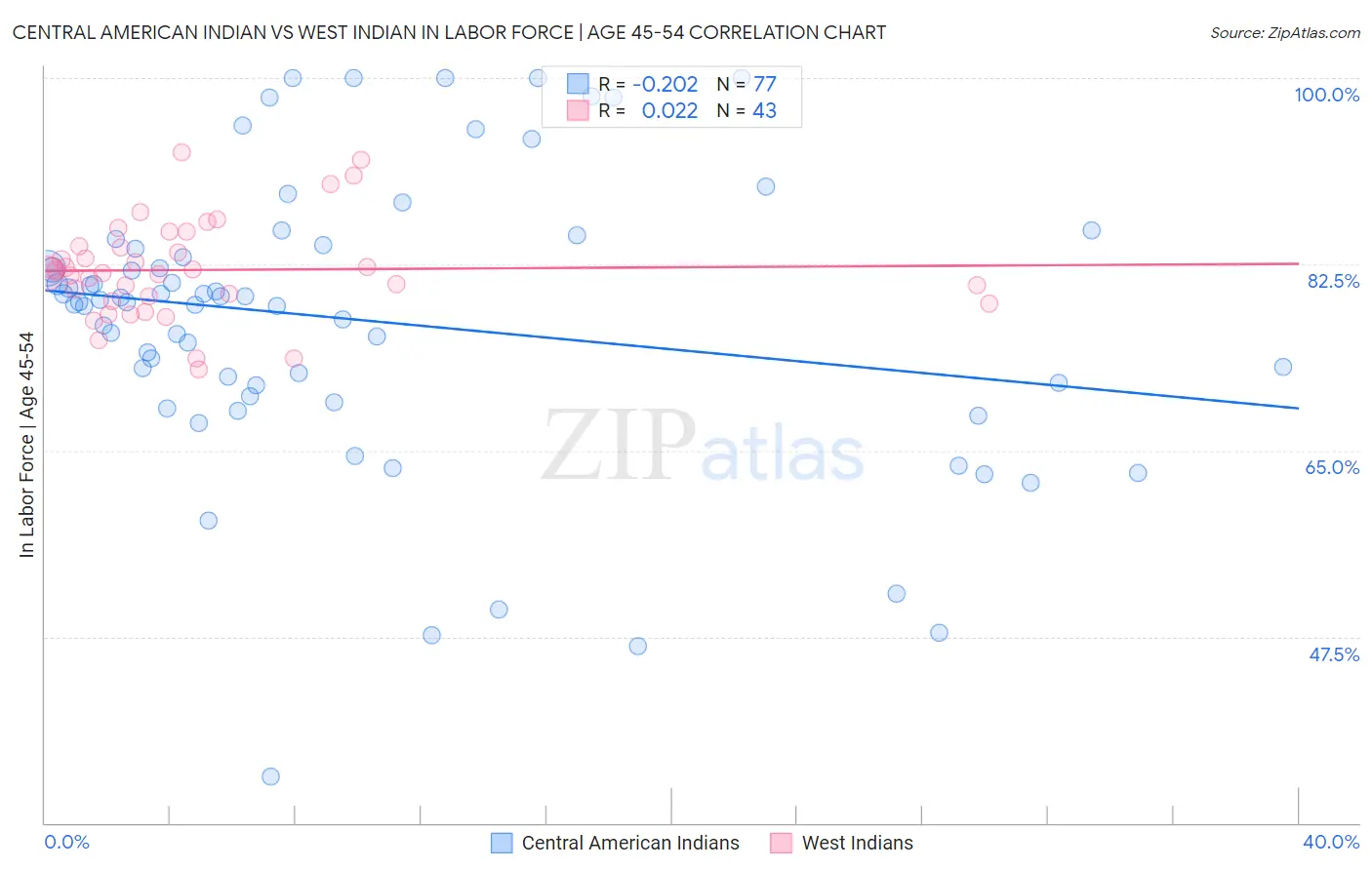 Central American Indian vs West Indian In Labor Force | Age 45-54