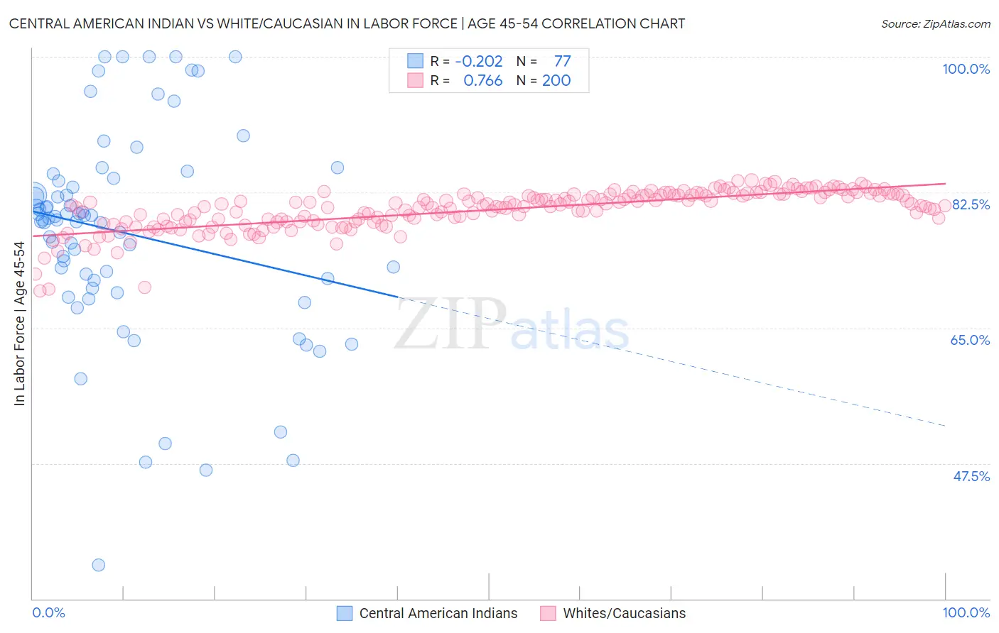 Central American Indian vs White/Caucasian In Labor Force | Age 45-54