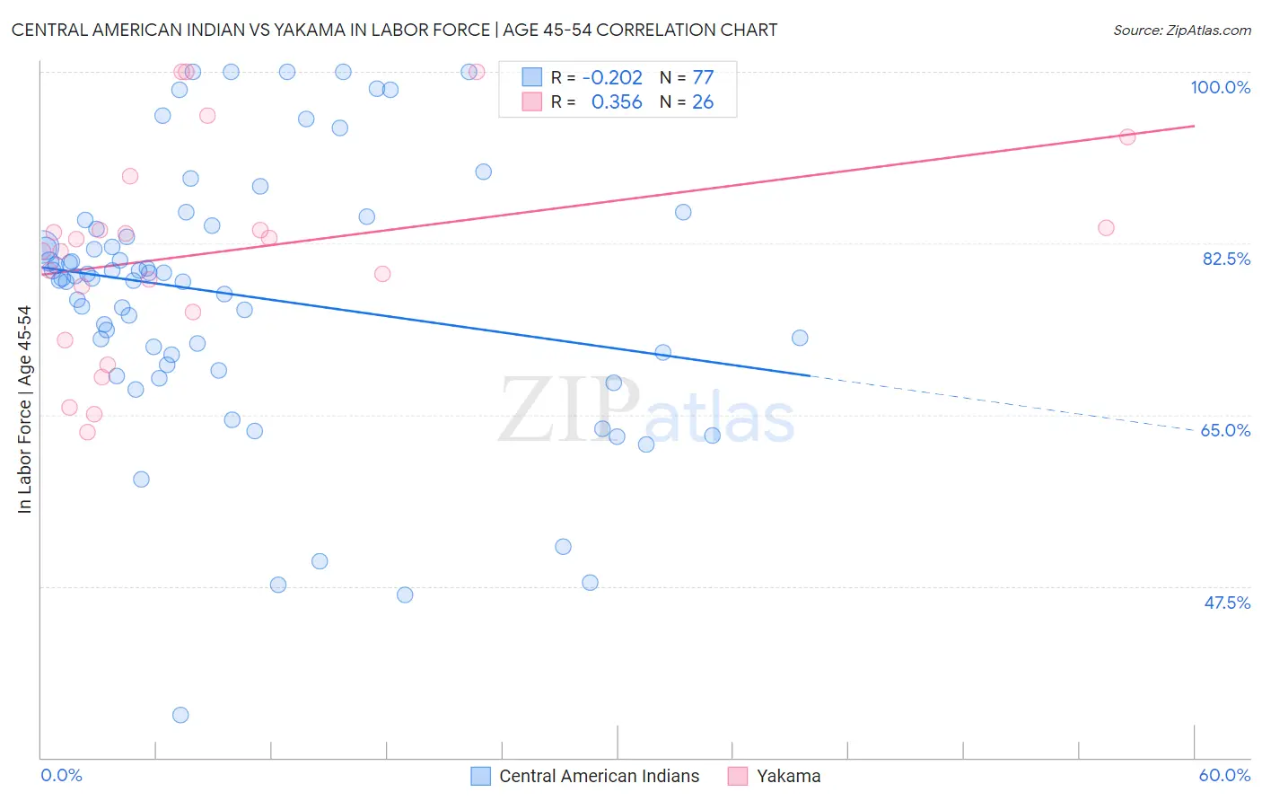 Central American Indian vs Yakama In Labor Force | Age 45-54