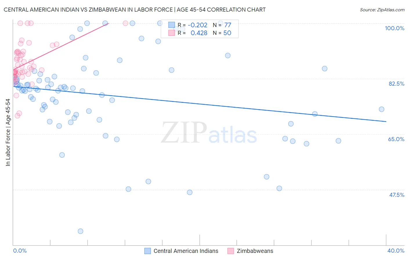 Central American Indian vs Zimbabwean In Labor Force | Age 45-54