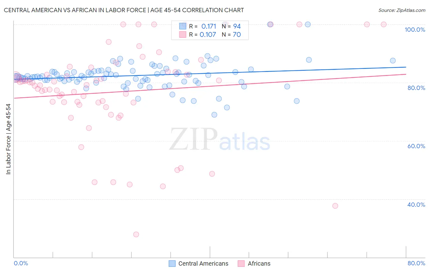 Central American vs African In Labor Force | Age 45-54
