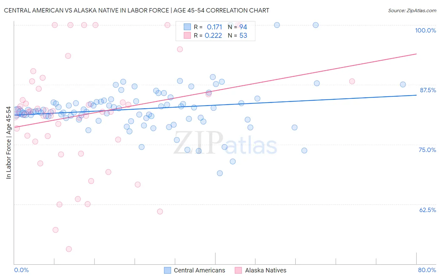 Central American vs Alaska Native In Labor Force | Age 45-54