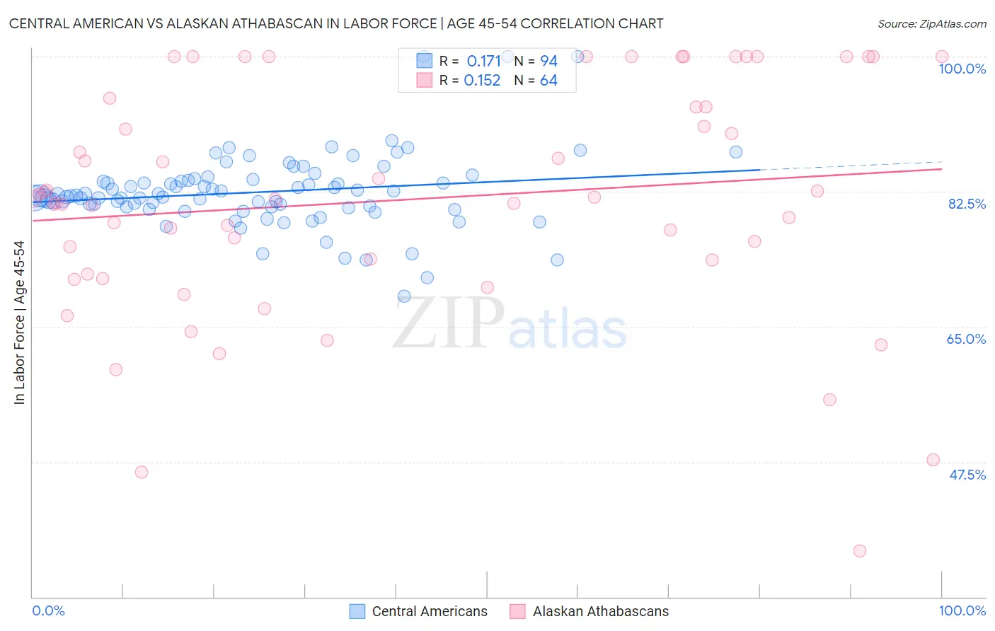 Central American vs Alaskan Athabascan In Labor Force | Age 45-54