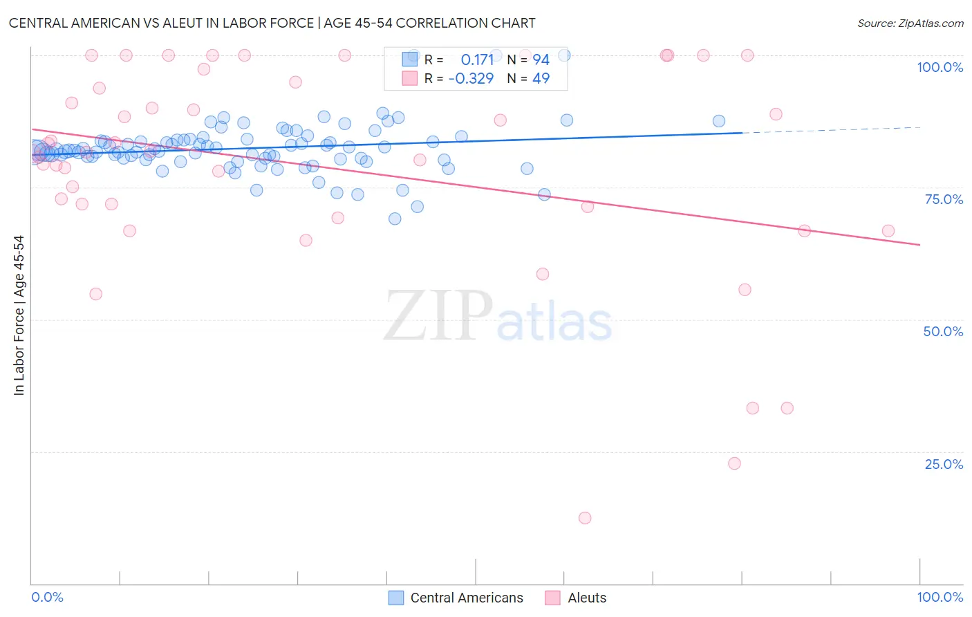 Central American vs Aleut In Labor Force | Age 45-54