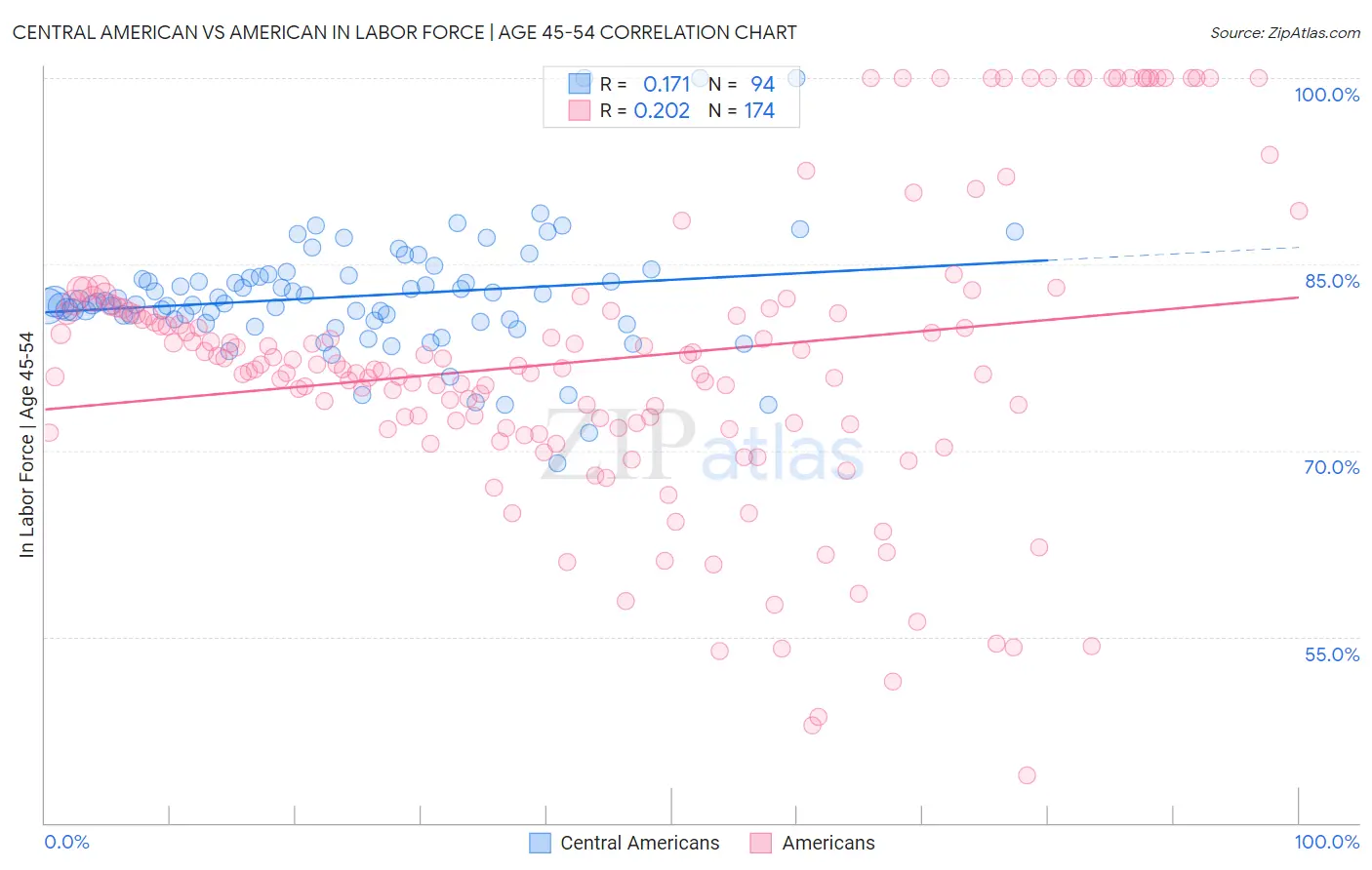 Central American vs American In Labor Force | Age 45-54