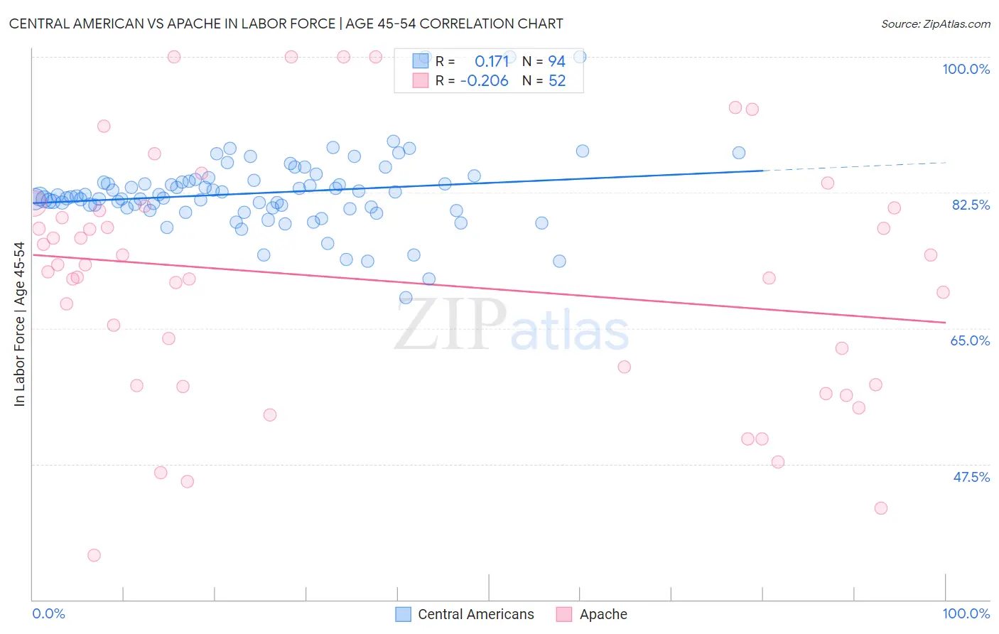 Central American vs Apache In Labor Force | Age 45-54