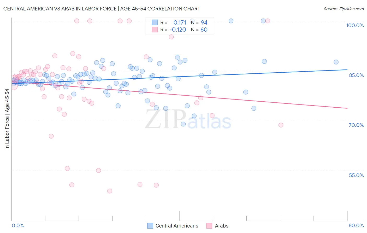 Central American vs Arab In Labor Force | Age 45-54