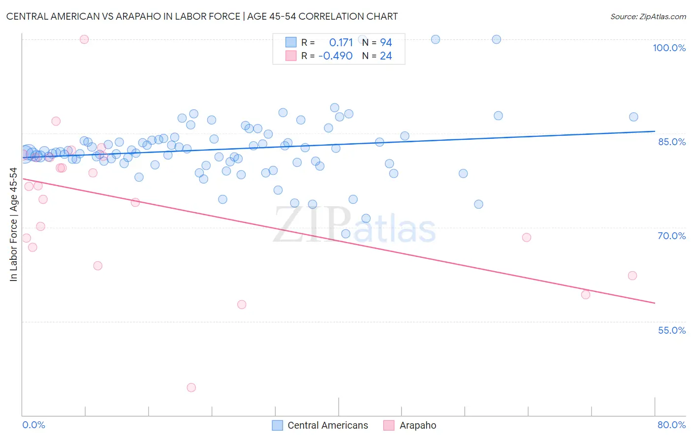 Central American vs Arapaho In Labor Force | Age 45-54