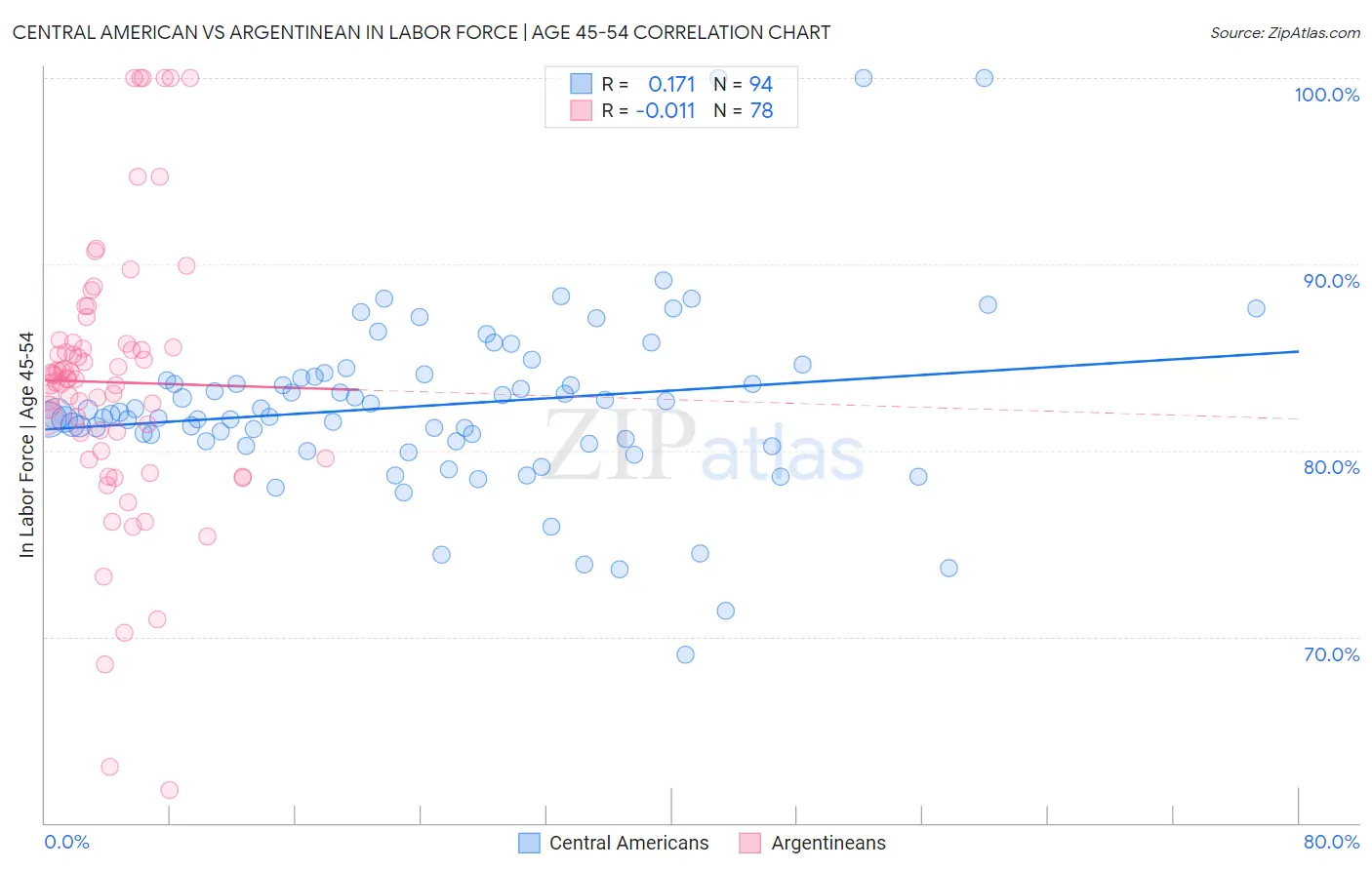 Central American vs Argentinean In Labor Force | Age 45-54