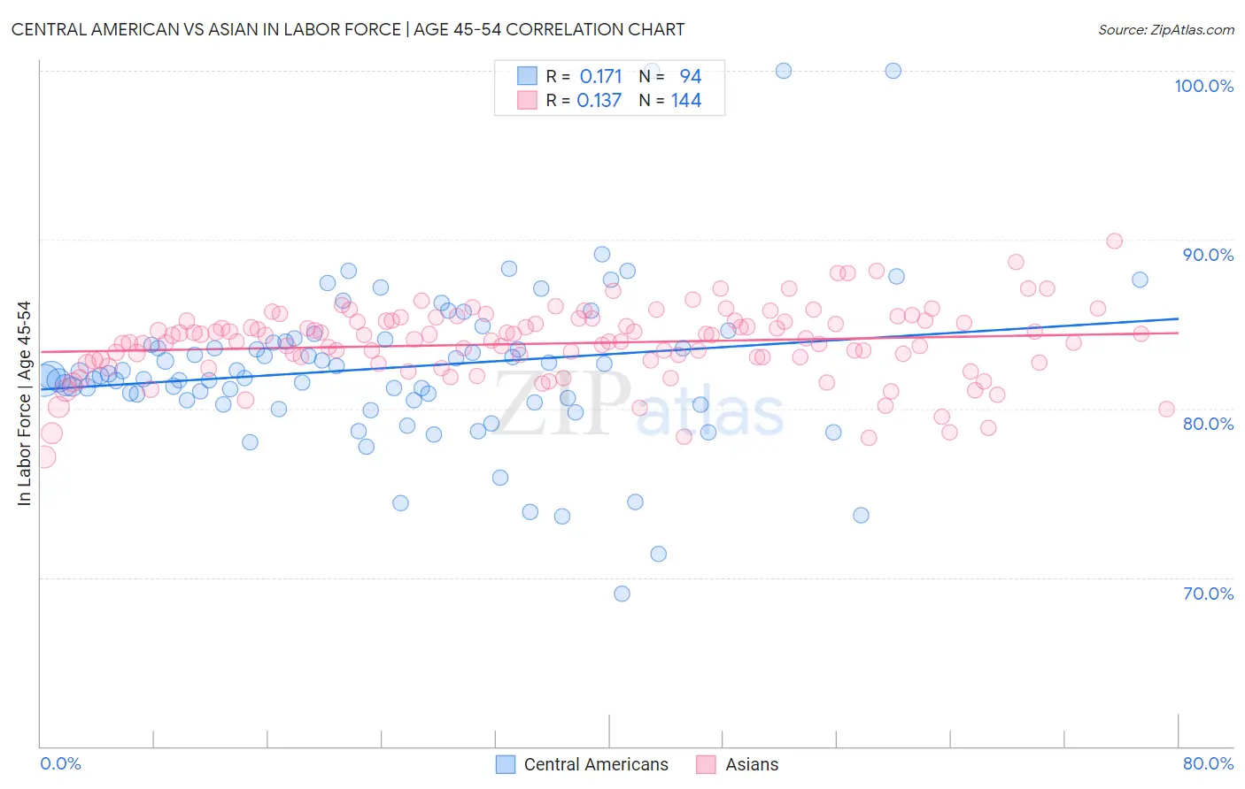 Central American vs Asian In Labor Force | Age 45-54