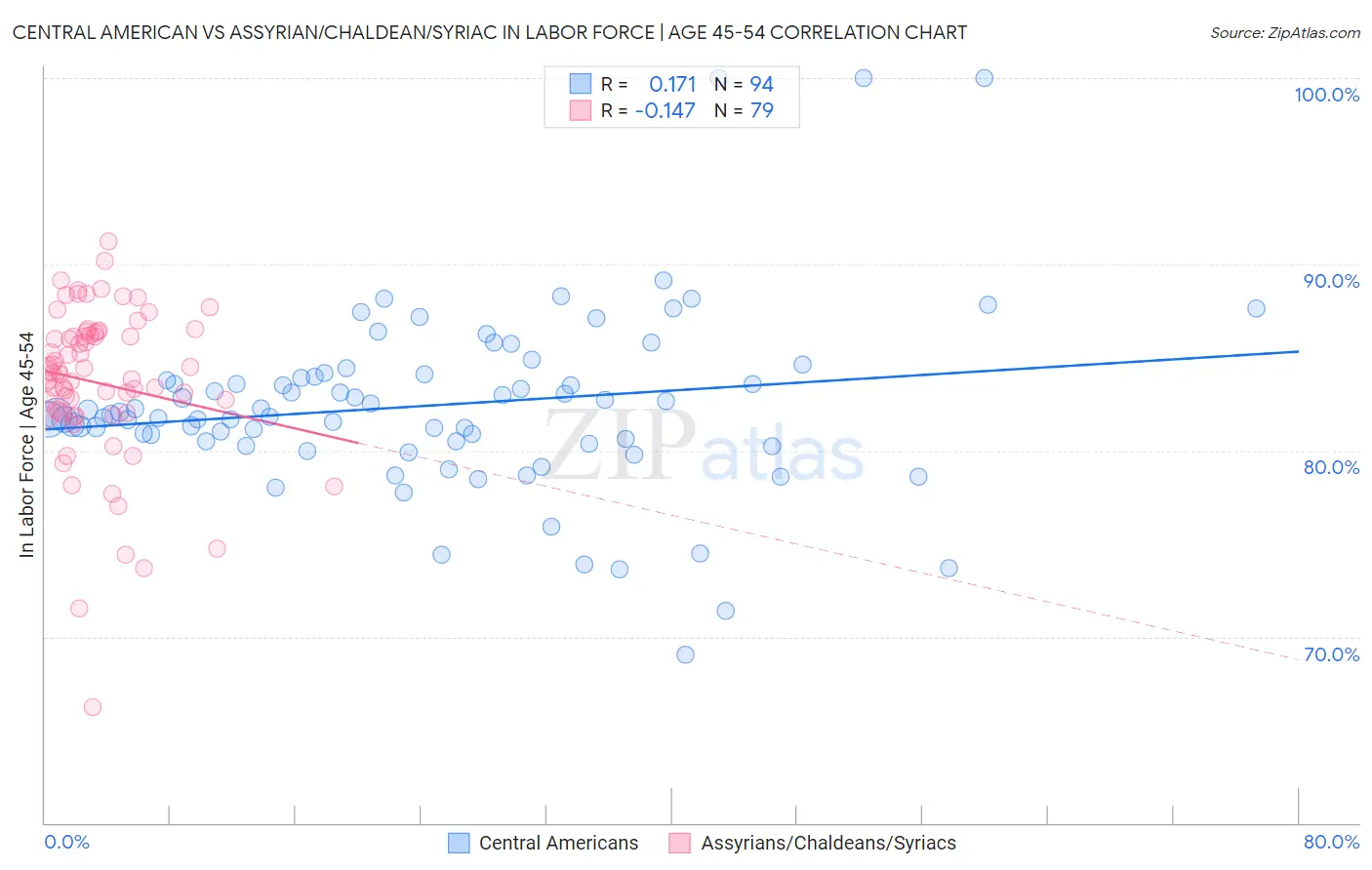 Central American vs Assyrian/Chaldean/Syriac In Labor Force | Age 45-54