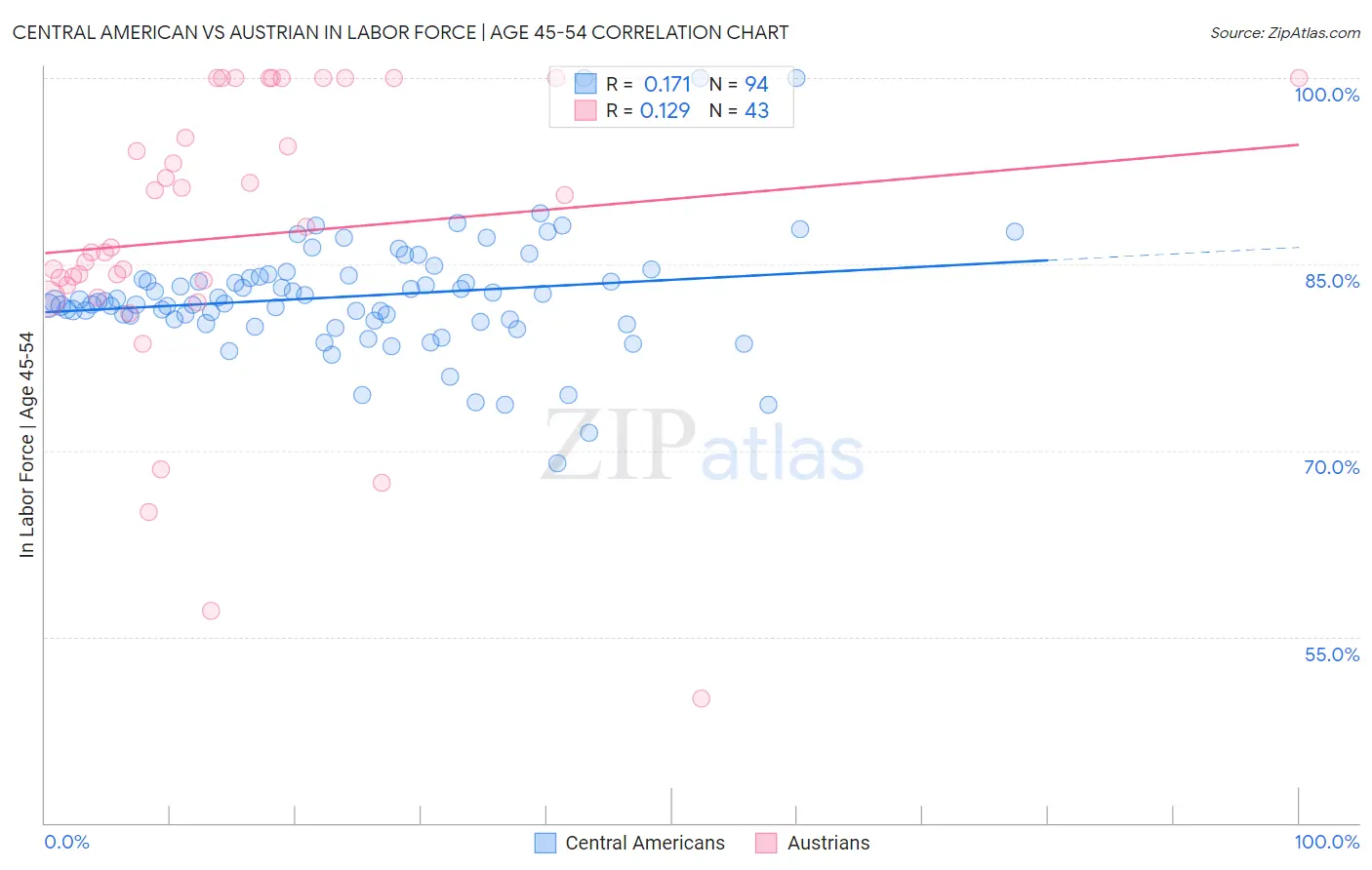Central American vs Austrian In Labor Force | Age 45-54