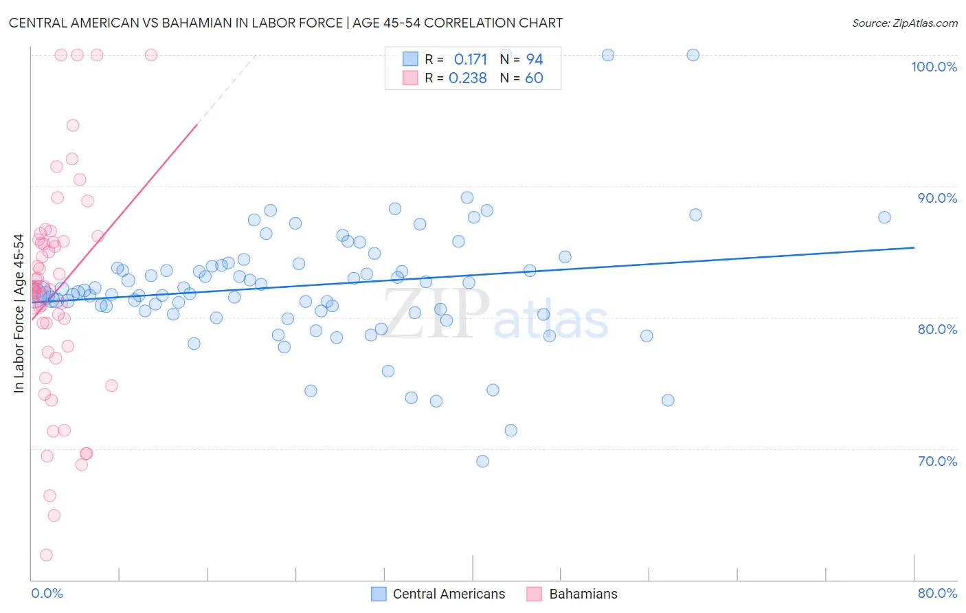 Central American vs Bahamian In Labor Force | Age 45-54