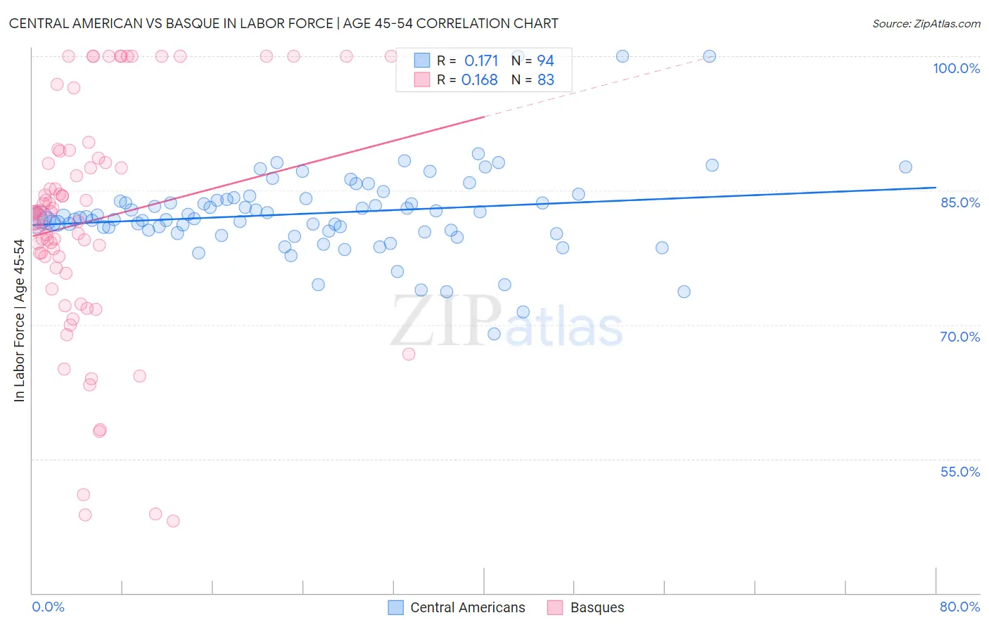 Central American vs Basque In Labor Force | Age 45-54