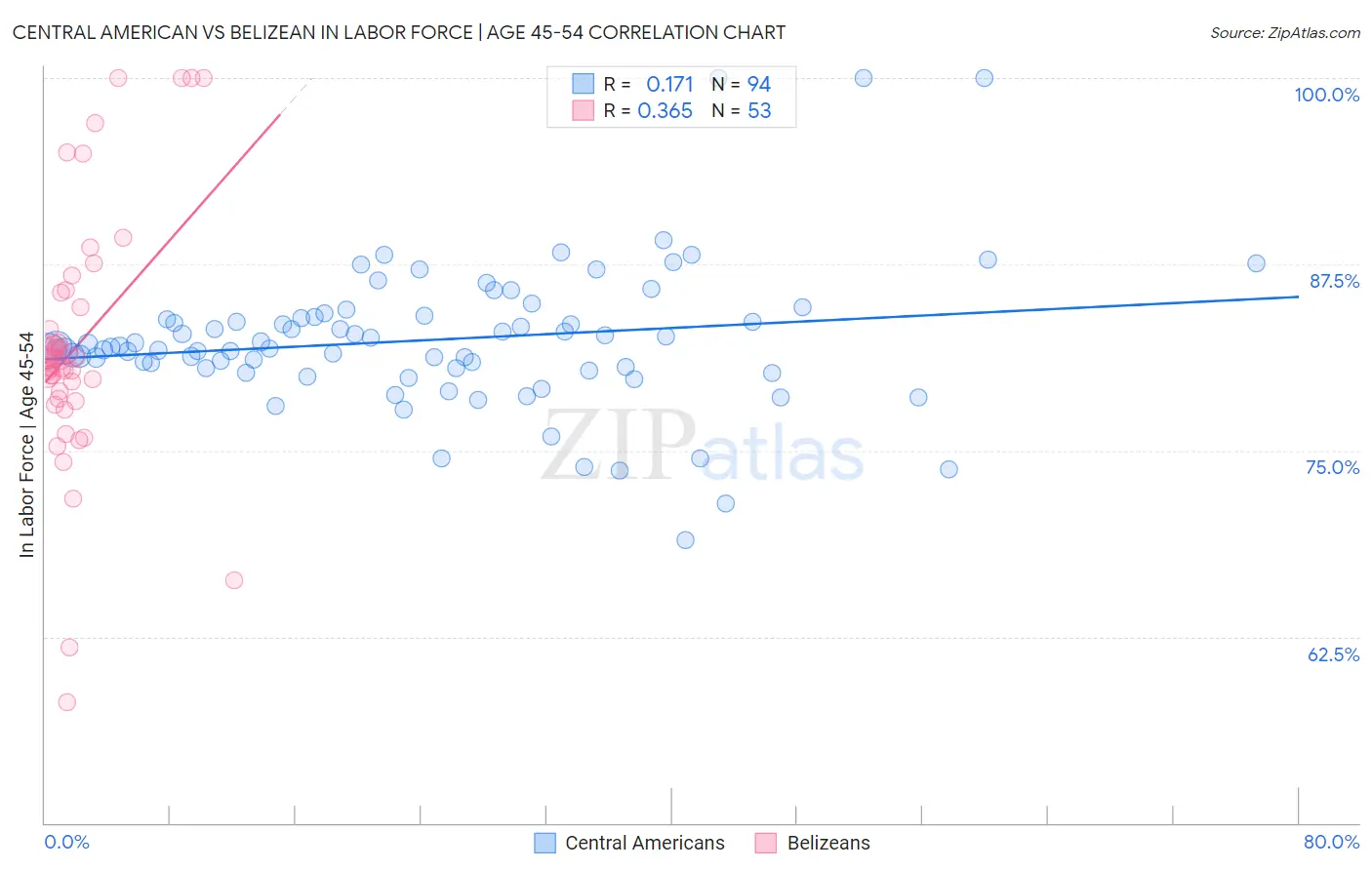 Central American vs Belizean In Labor Force | Age 45-54