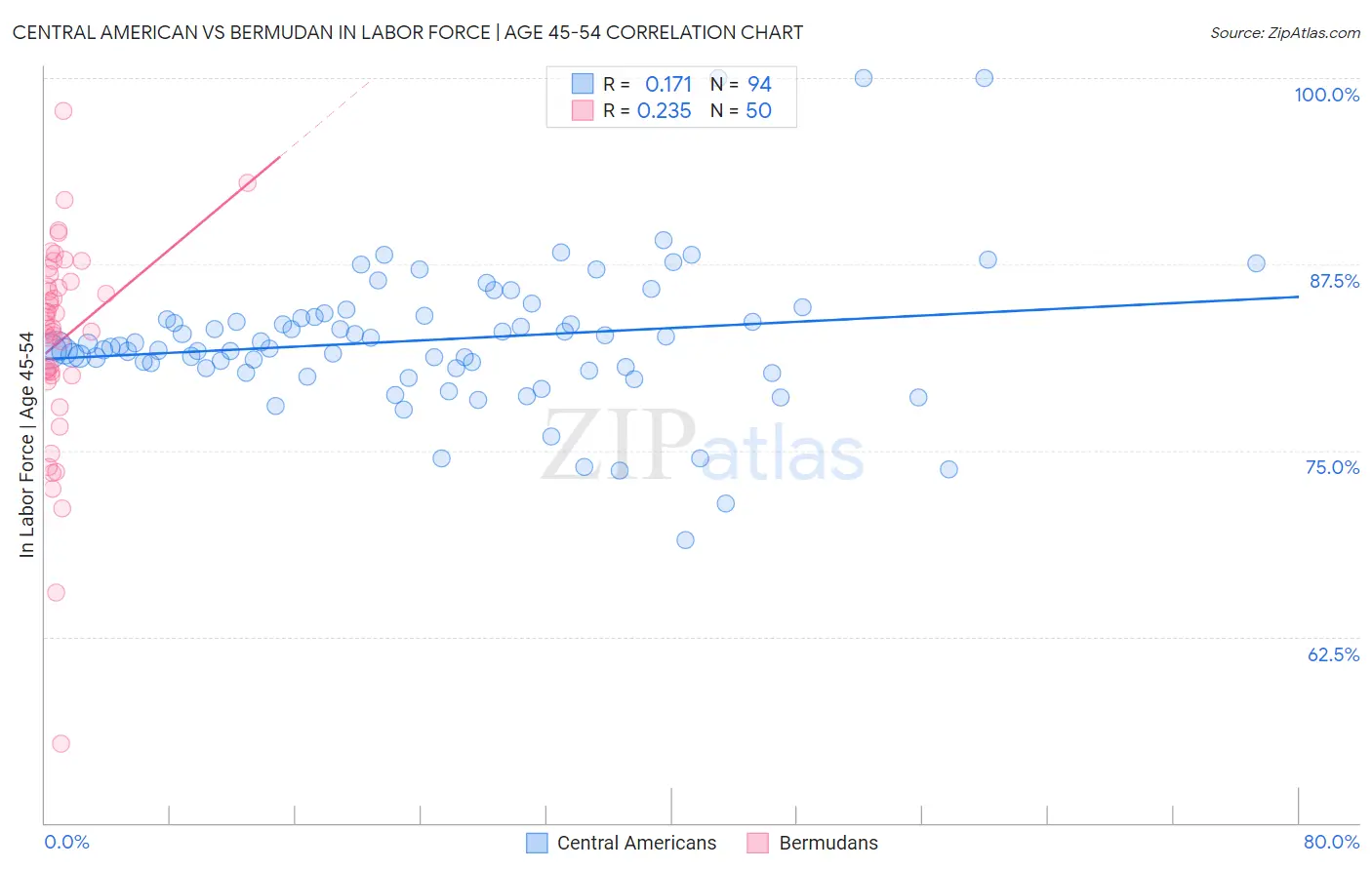 Central American vs Bermudan In Labor Force | Age 45-54