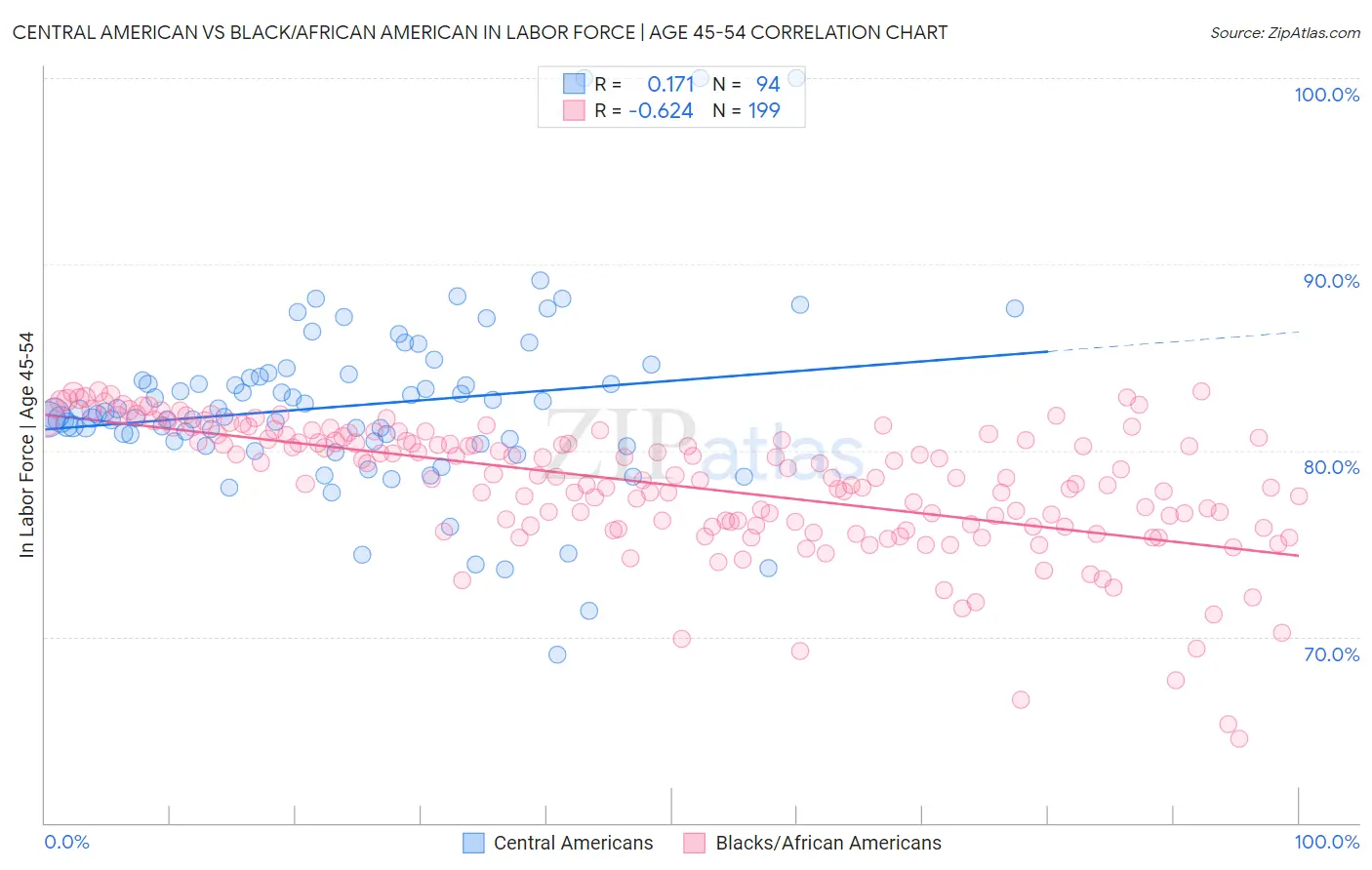 Central American vs Black/African American In Labor Force | Age 45-54