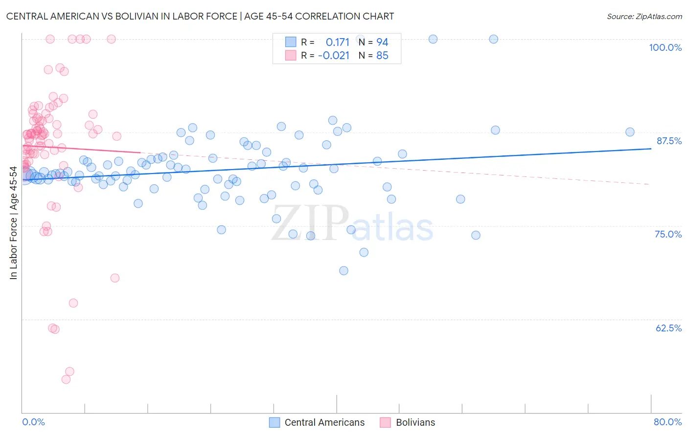 Central American vs Bolivian In Labor Force | Age 45-54