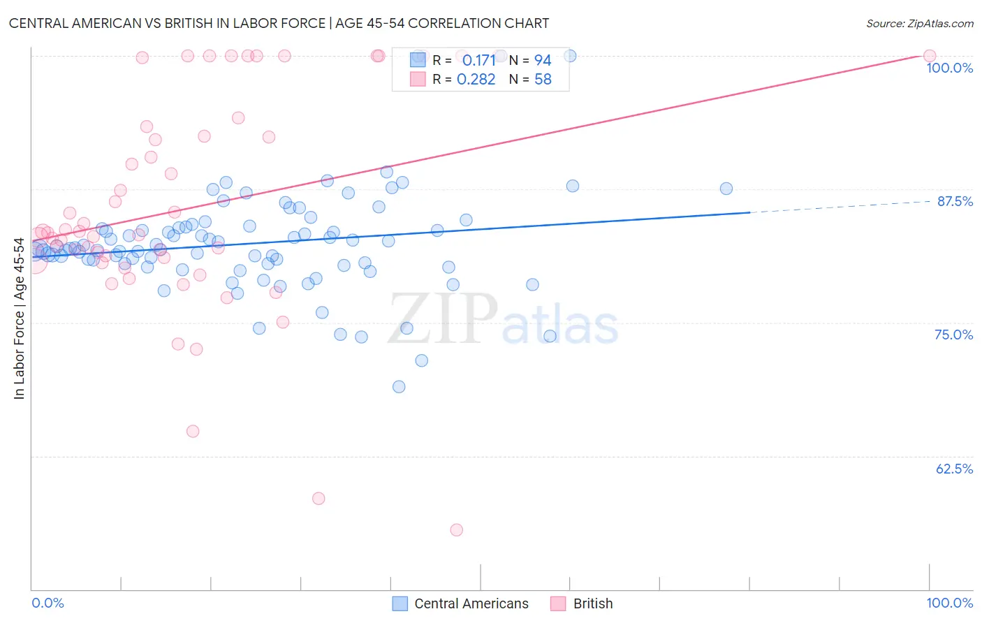 Central American vs British In Labor Force | Age 45-54