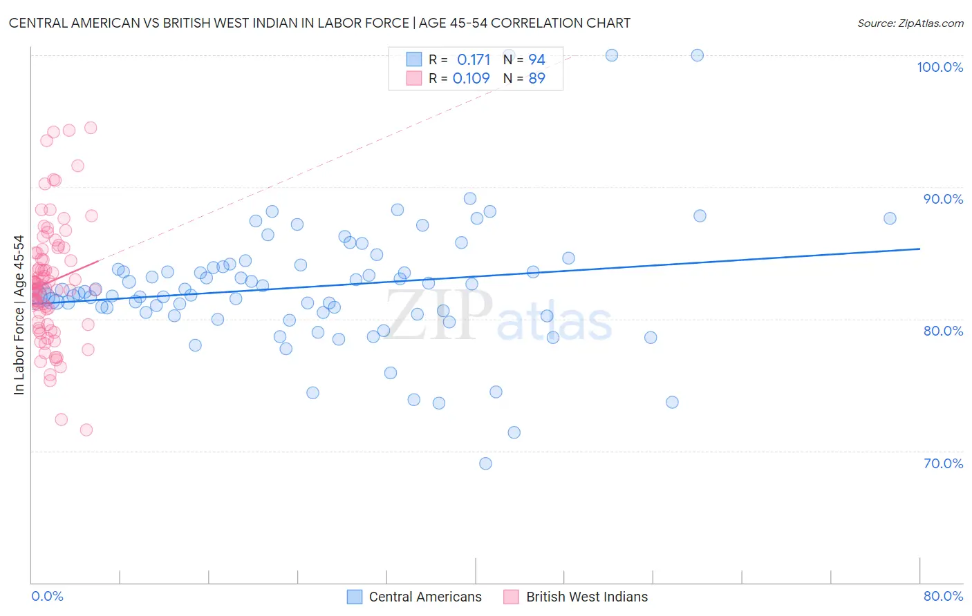 Central American vs British West Indian In Labor Force | Age 45-54