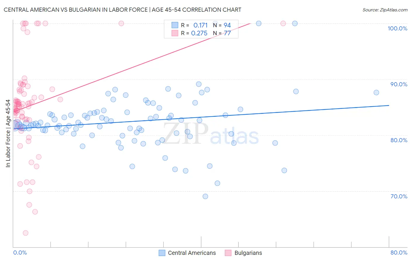 Central American vs Bulgarian In Labor Force | Age 45-54