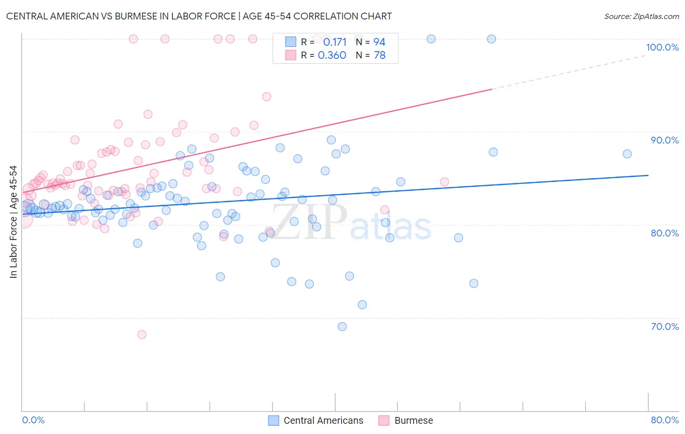 Central American vs Burmese In Labor Force | Age 45-54