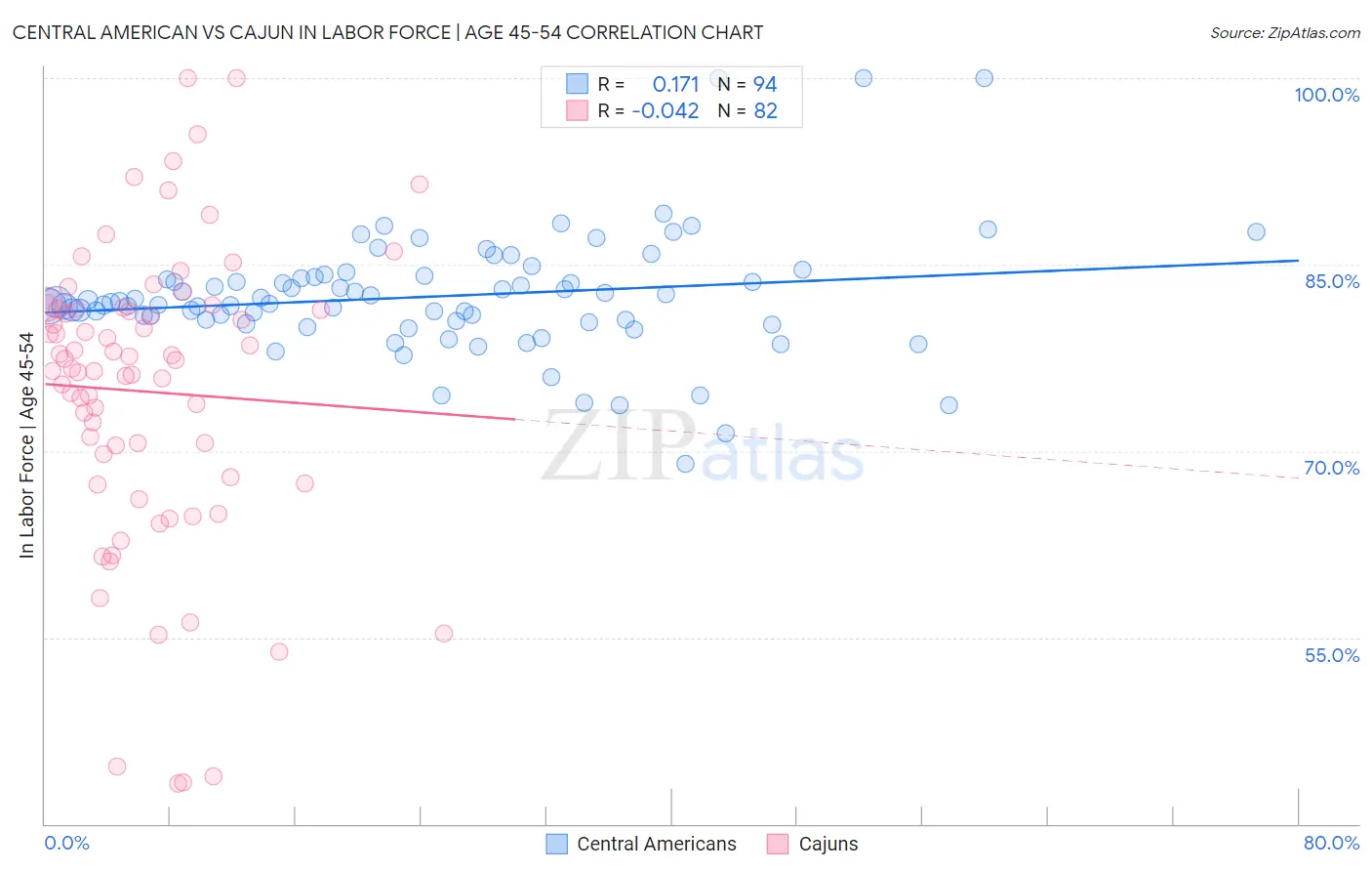 Central American vs Cajun In Labor Force | Age 45-54