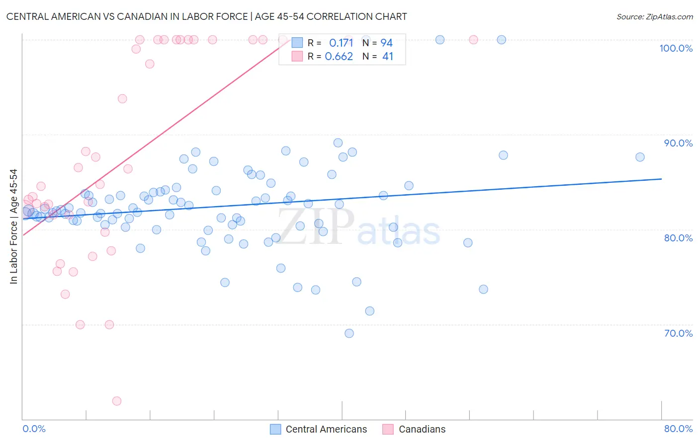 Central American vs Canadian In Labor Force | Age 45-54
