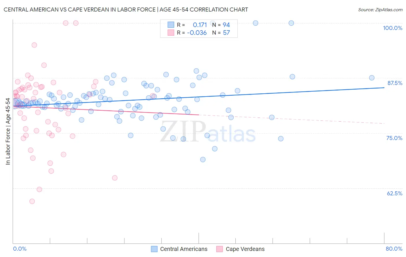 Central American vs Cape Verdean In Labor Force | Age 45-54