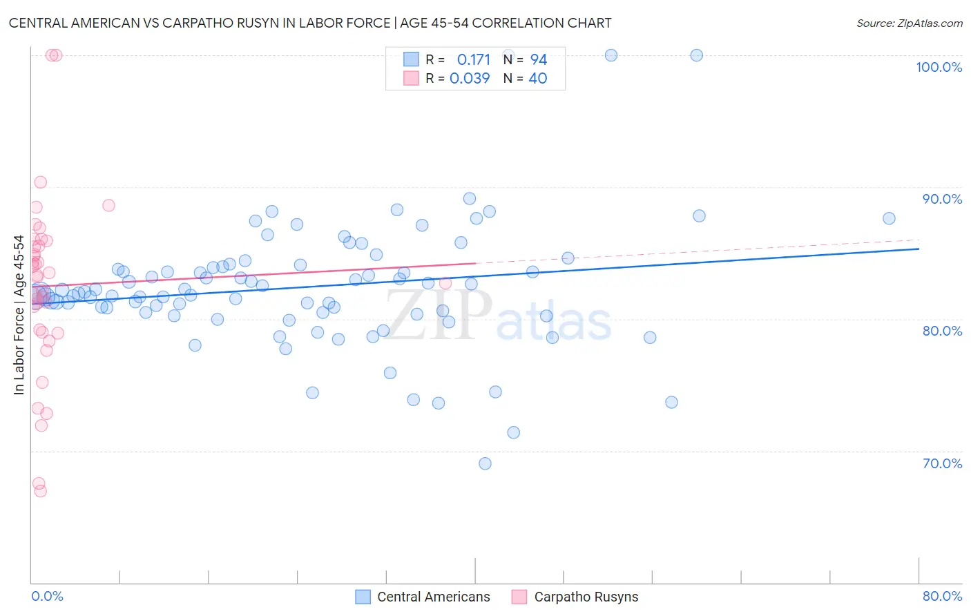 Central American vs Carpatho Rusyn In Labor Force | Age 45-54