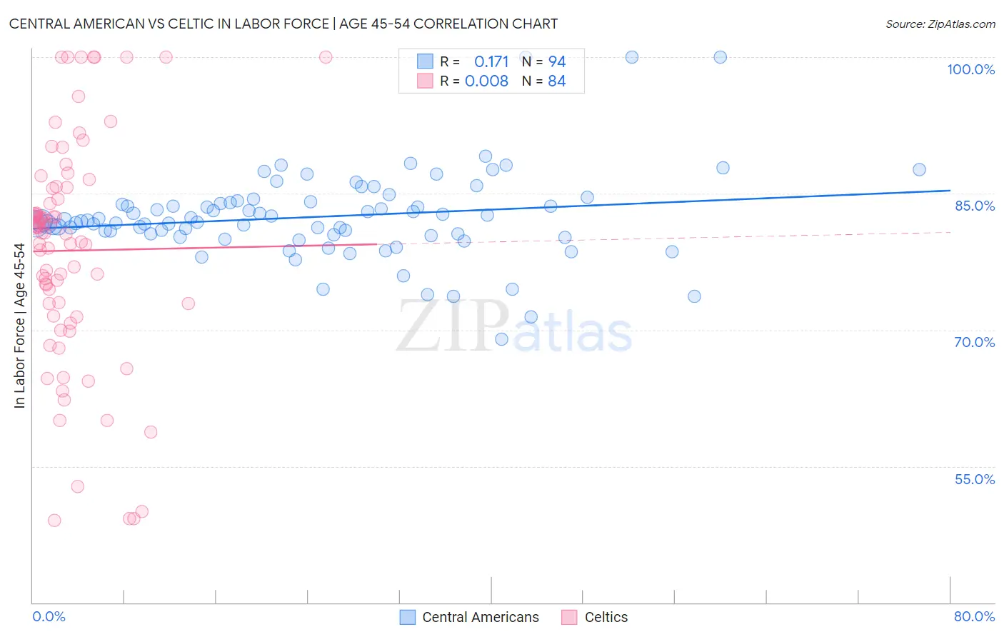 Central American vs Celtic In Labor Force | Age 45-54