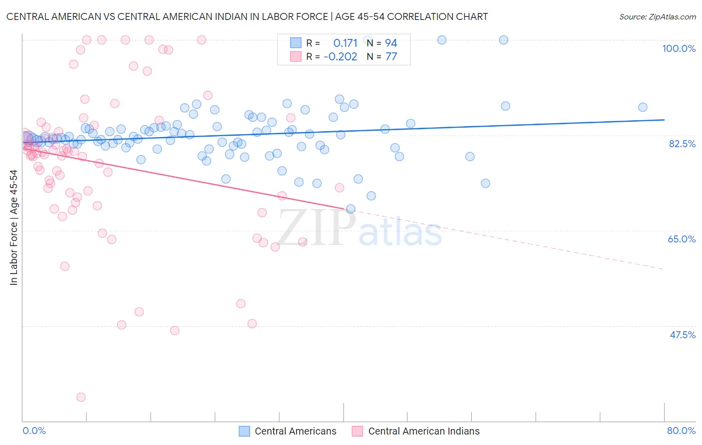 Central American vs Central American Indian In Labor Force | Age 45-54