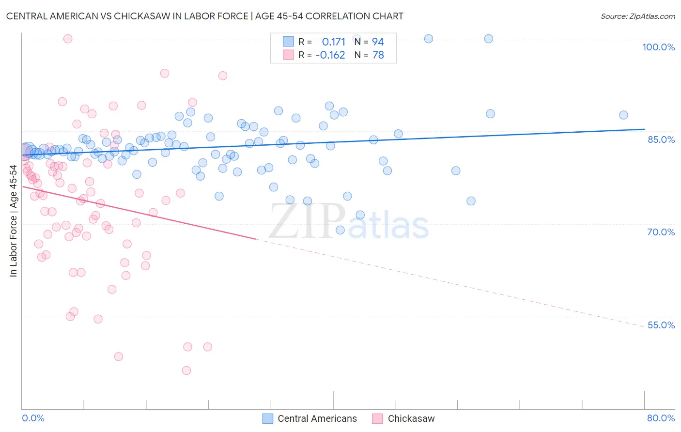 Central American vs Chickasaw In Labor Force | Age 45-54