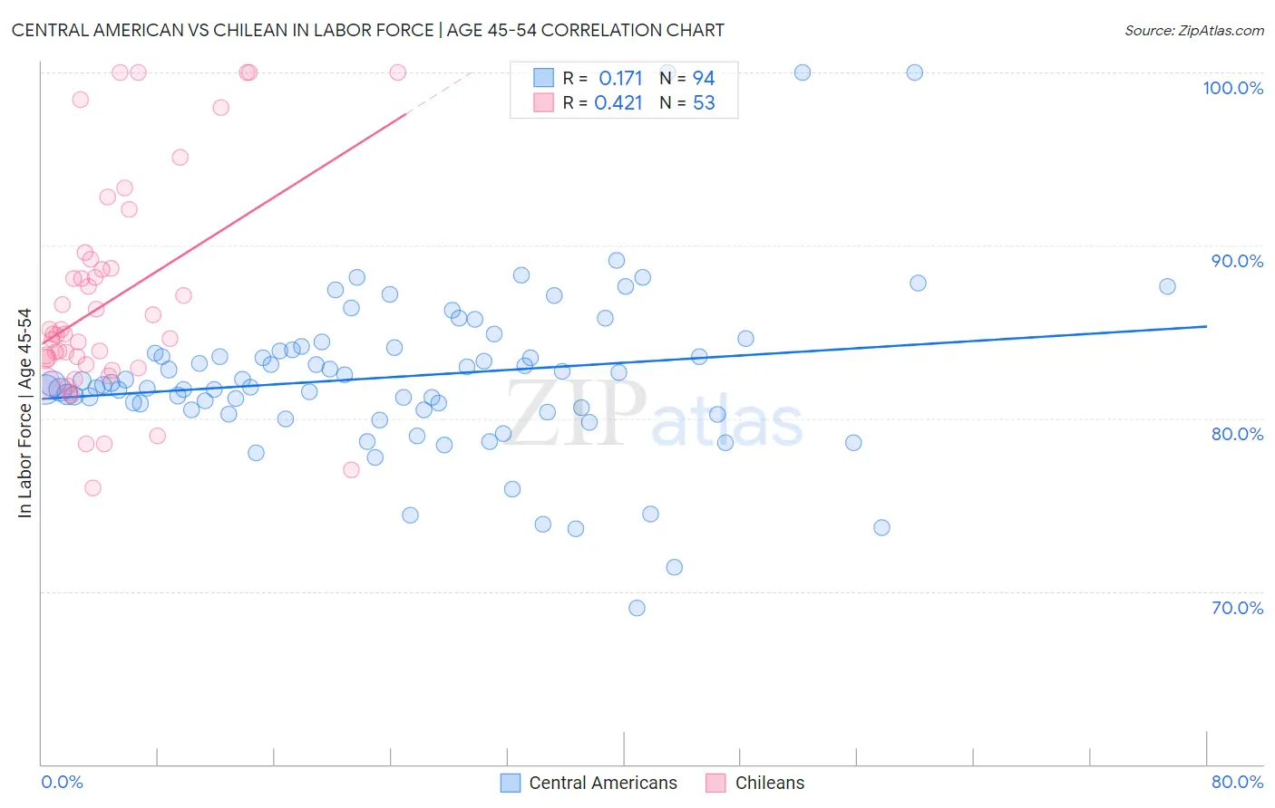 Central American vs Chilean In Labor Force | Age 45-54