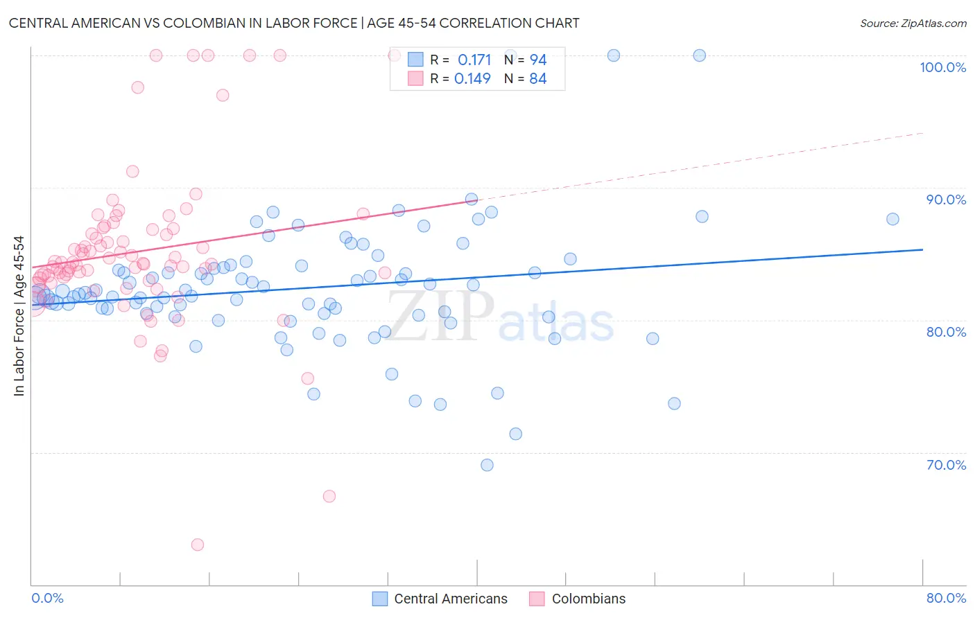 Central American vs Colombian In Labor Force | Age 45-54