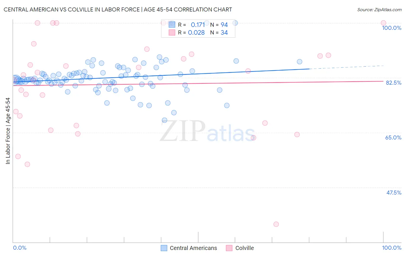 Central American vs Colville In Labor Force | Age 45-54