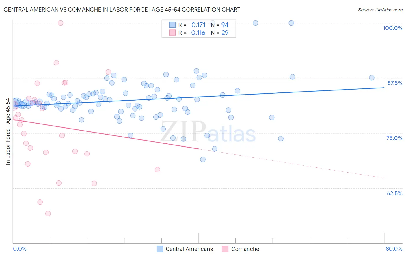 Central American vs Comanche In Labor Force | Age 45-54