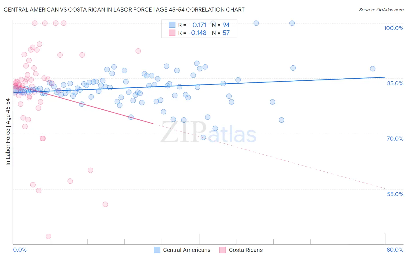 Central American vs Costa Rican In Labor Force | Age 45-54