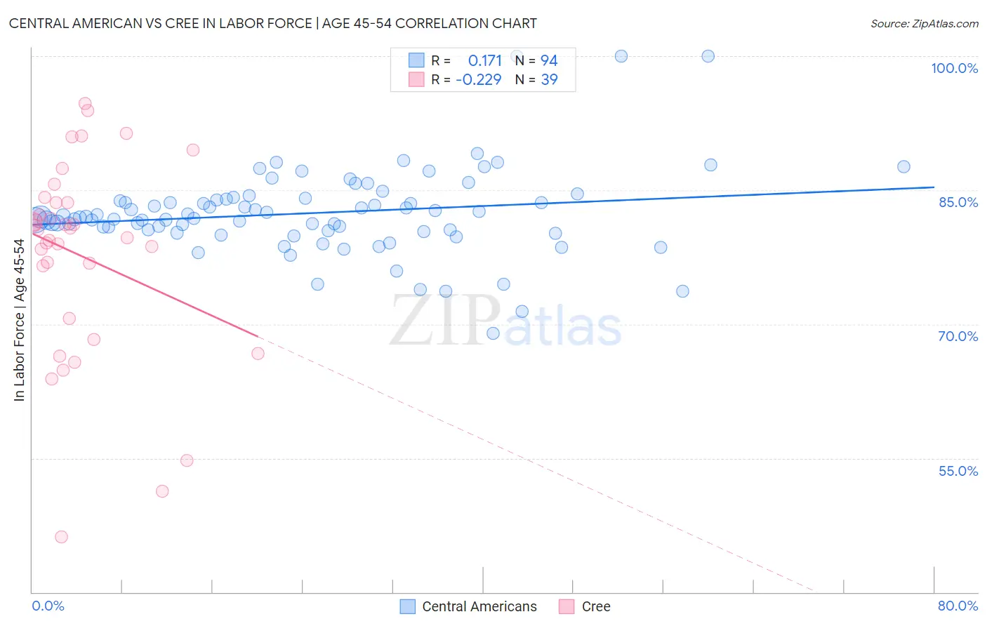 Central American vs Cree In Labor Force | Age 45-54