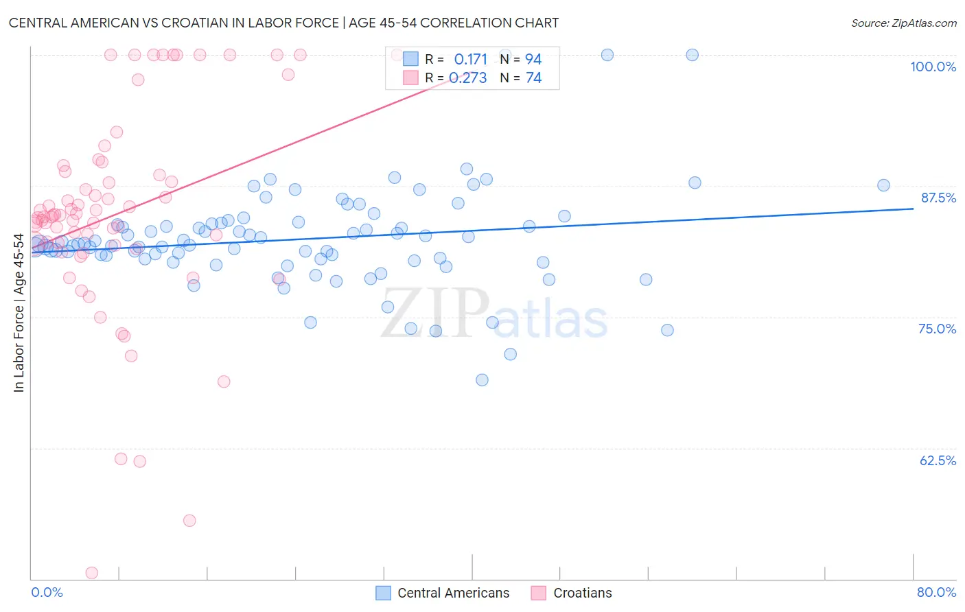 Central American vs Croatian In Labor Force | Age 45-54