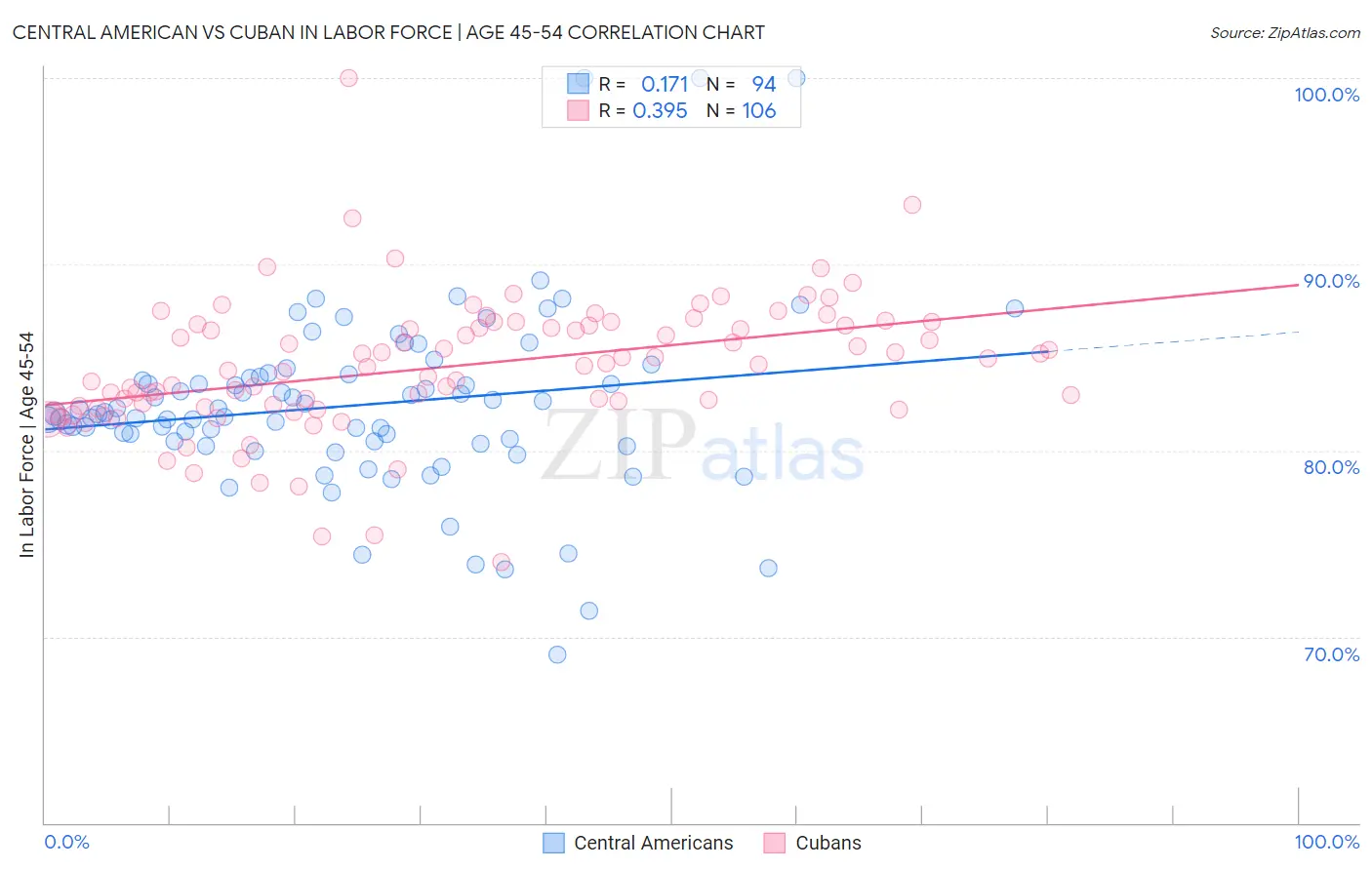 Central American vs Cuban In Labor Force | Age 45-54