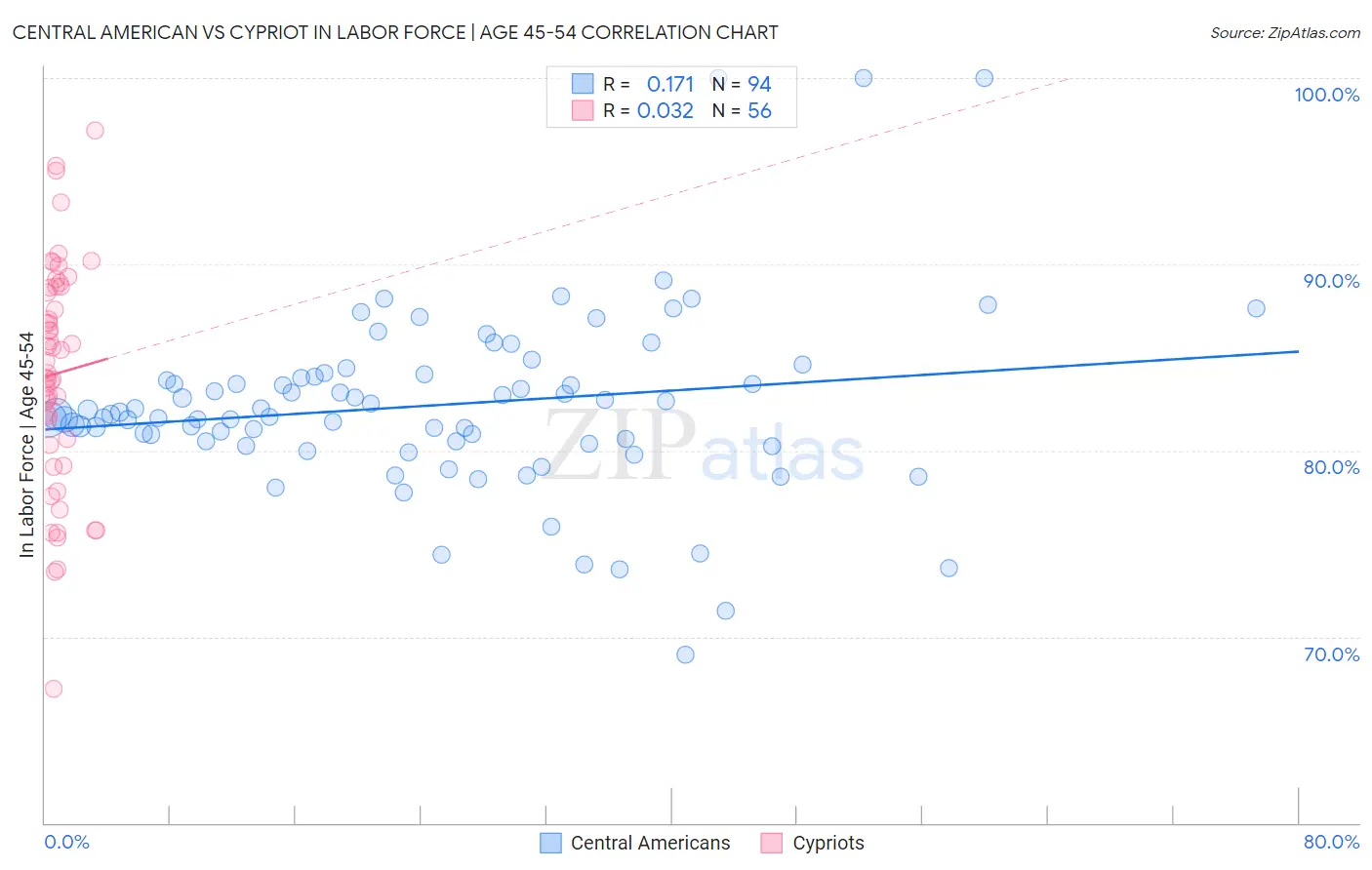 Central American vs Cypriot In Labor Force | Age 45-54