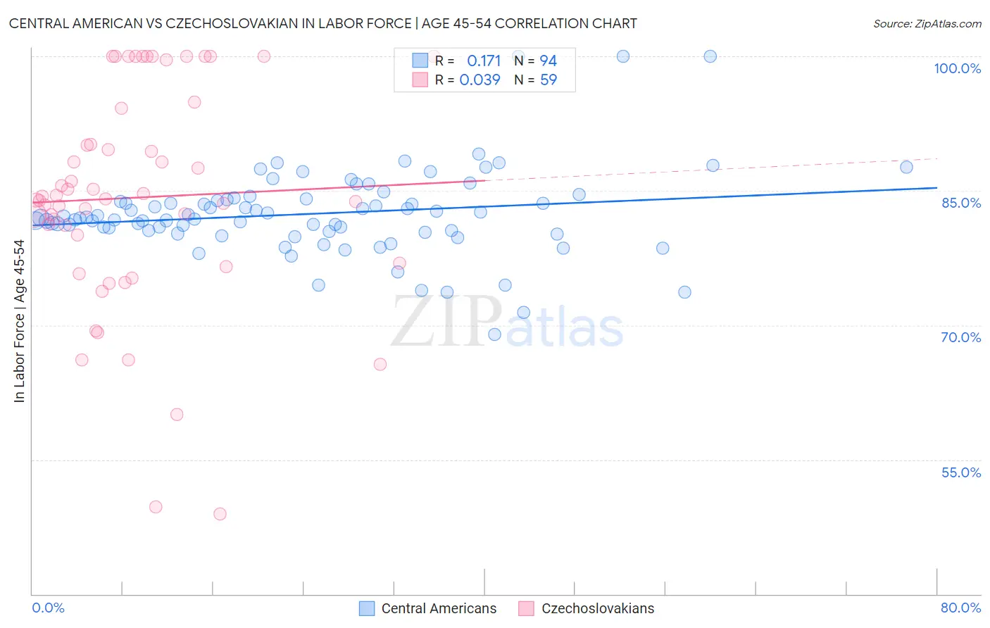 Central American vs Czechoslovakian In Labor Force | Age 45-54