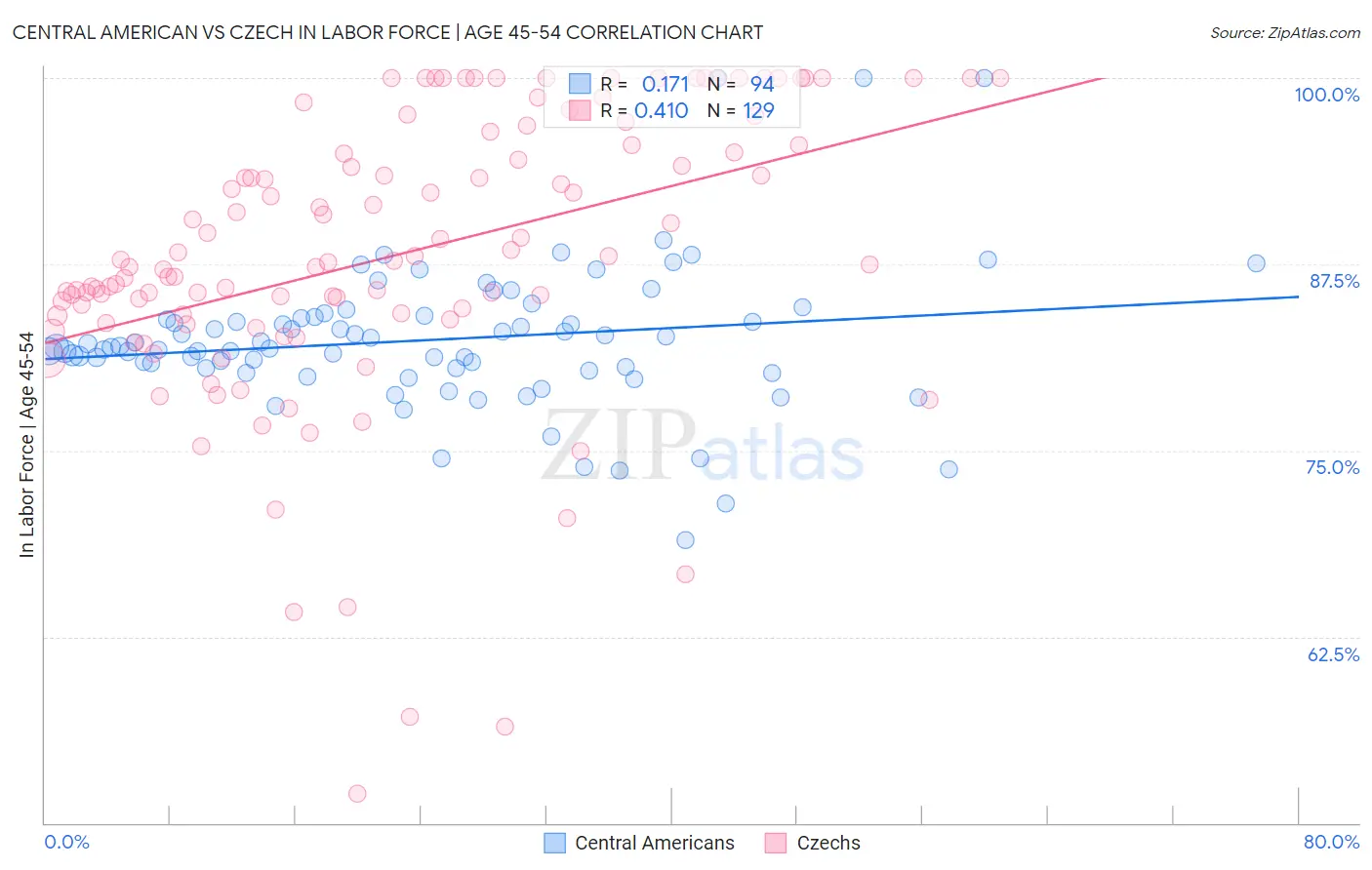 Central American vs Czech In Labor Force | Age 45-54